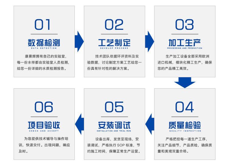 康景輝服務流程 康景輝服務流程