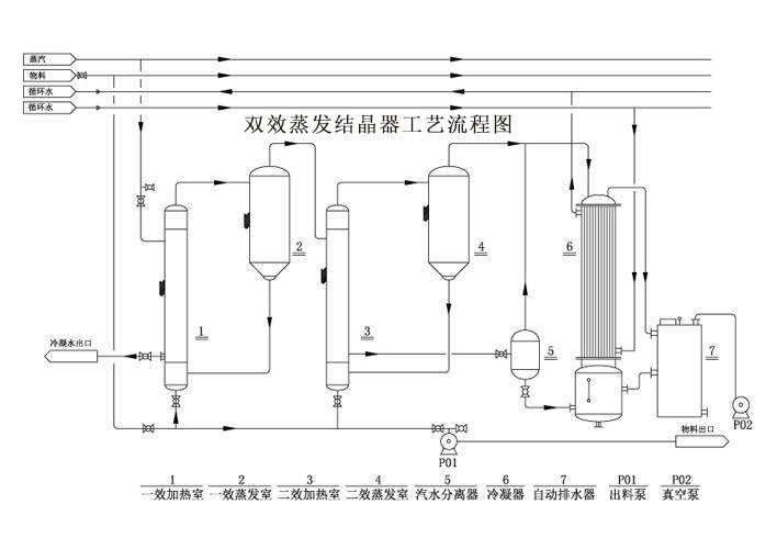 雙效蒸發結晶器工藝流程圖 雙效蒸發結晶器工藝流程圖