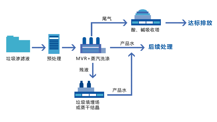 垃圾滲濾液處理工藝流程圖 垃圾滲濾液處理工藝流程圖